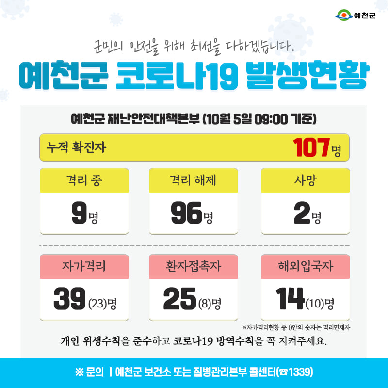 1.예천군 코로나19 발생현황 - 10월 5일 09:00기준
